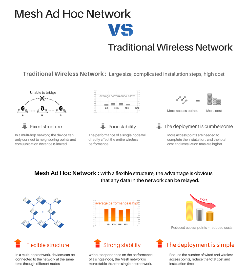 E104-BT12NSP Mesh Ad Hoc Network VS Traditional Wireless Network