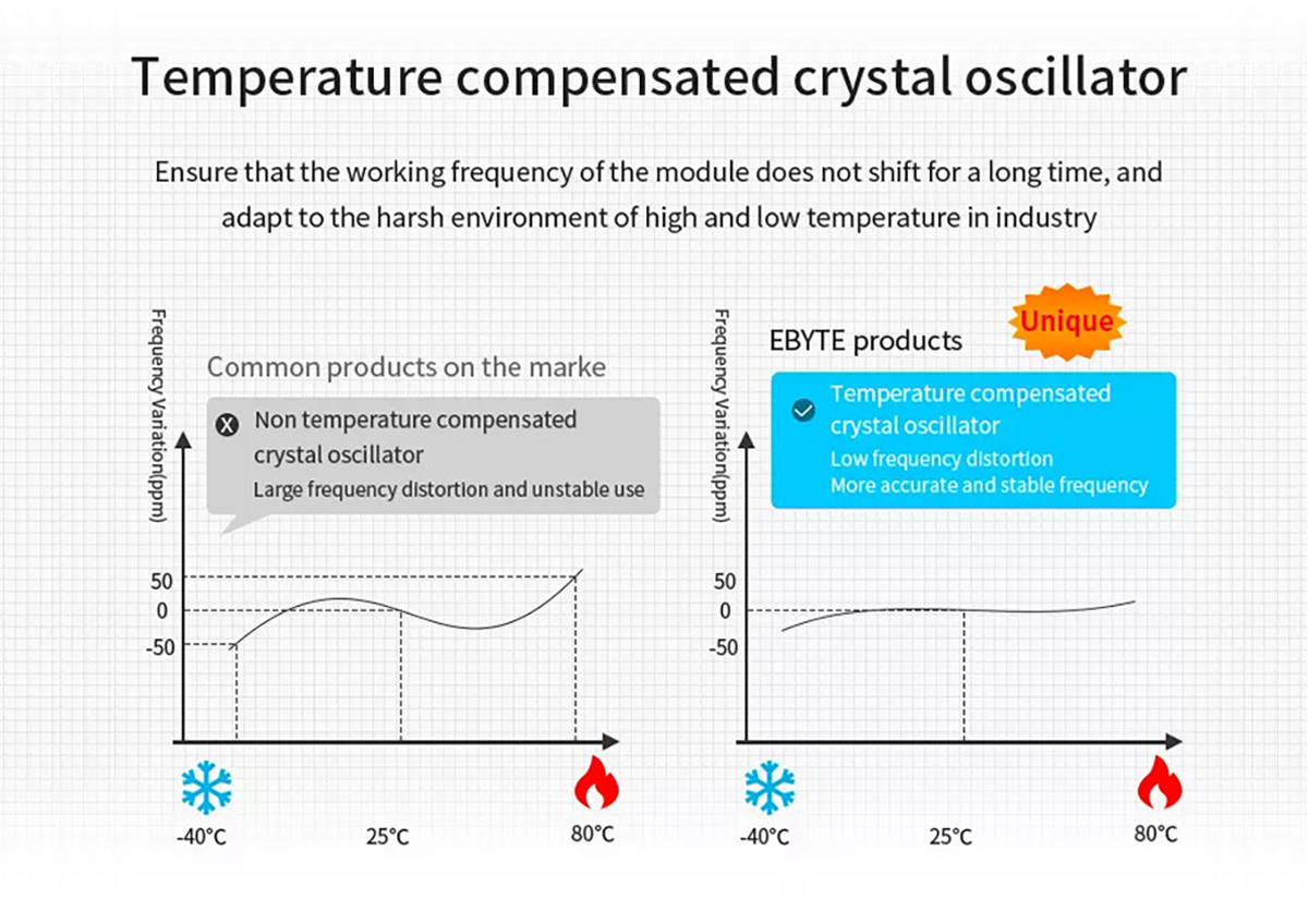 E22-900T30D Temperature compensated crystal oscillator