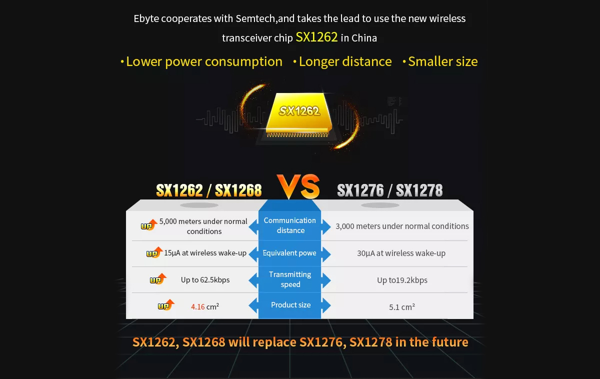 E22-900T30D SX1262/SX1268 VS SX1276 /SX1278, Lower power consumption, Longer distance, Smaller size