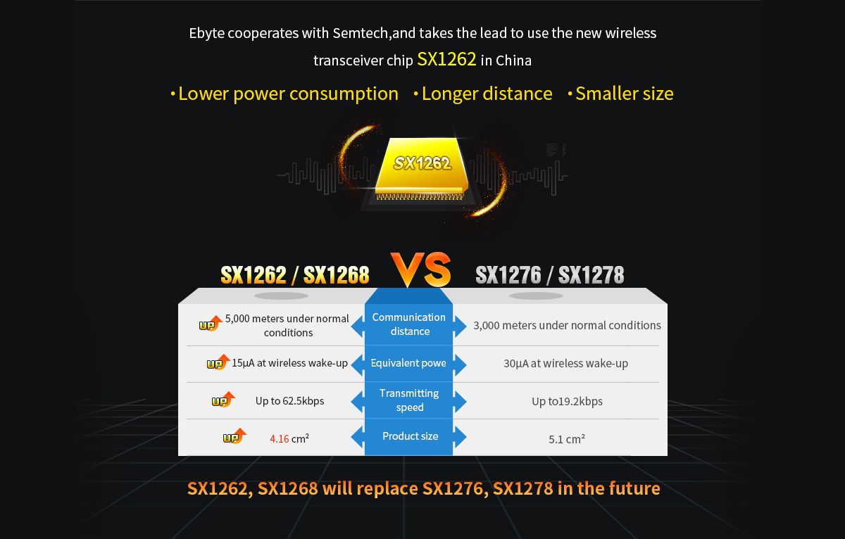 E22-900T22D SX1262/SX1268 VS SX1276 /SX1278, Lower power consumption, Longer distance, Smaller size