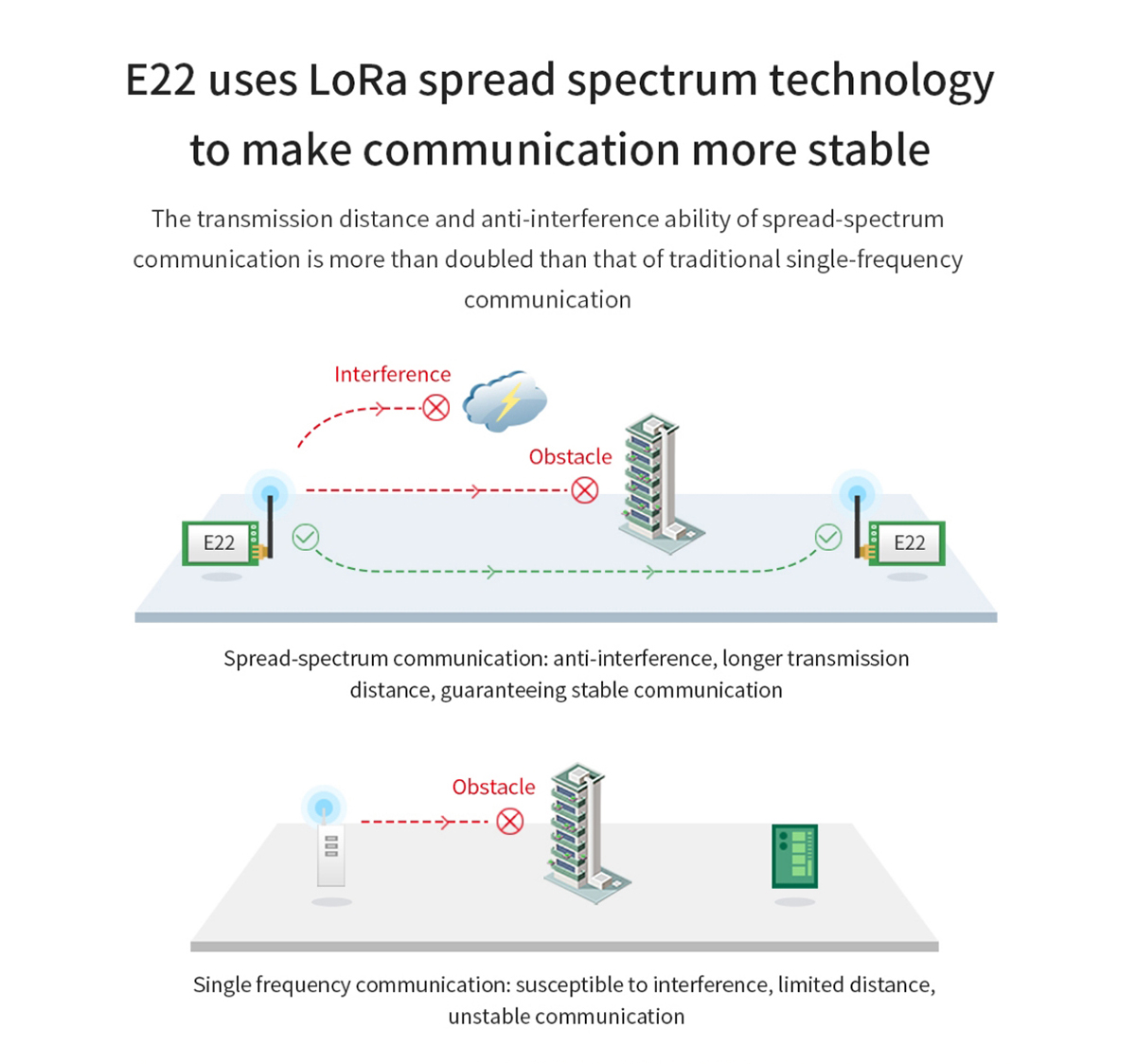 E22-400T22D LoRa spread spectrum technology, make communication more stable