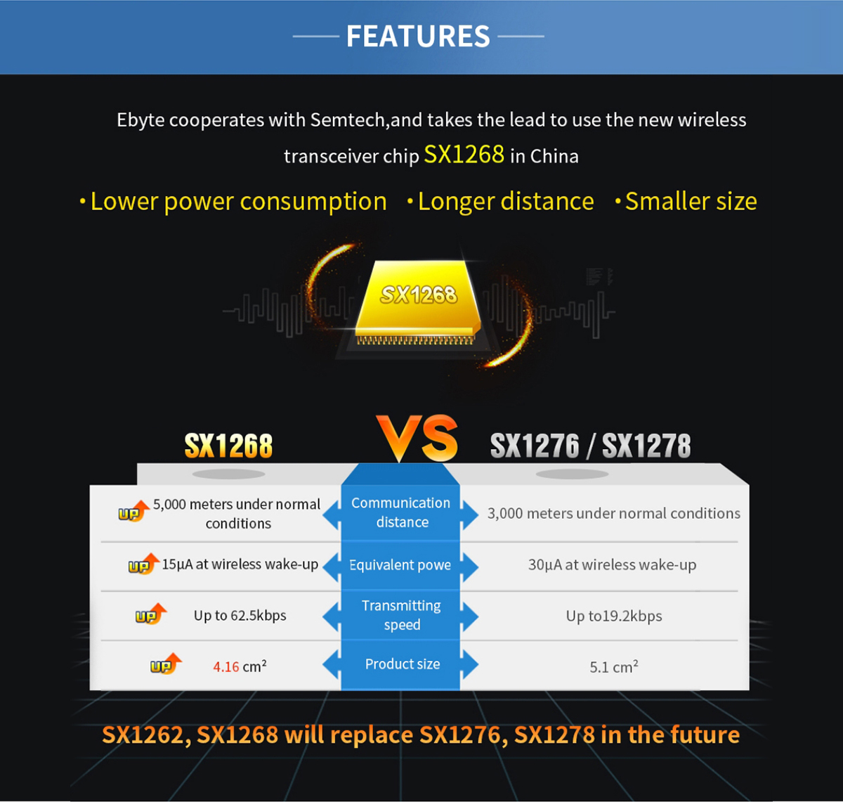 E22-400T22D SX1268 VS SX1276 / SX1278, Lower power consumption, Longer distance, Smaller size