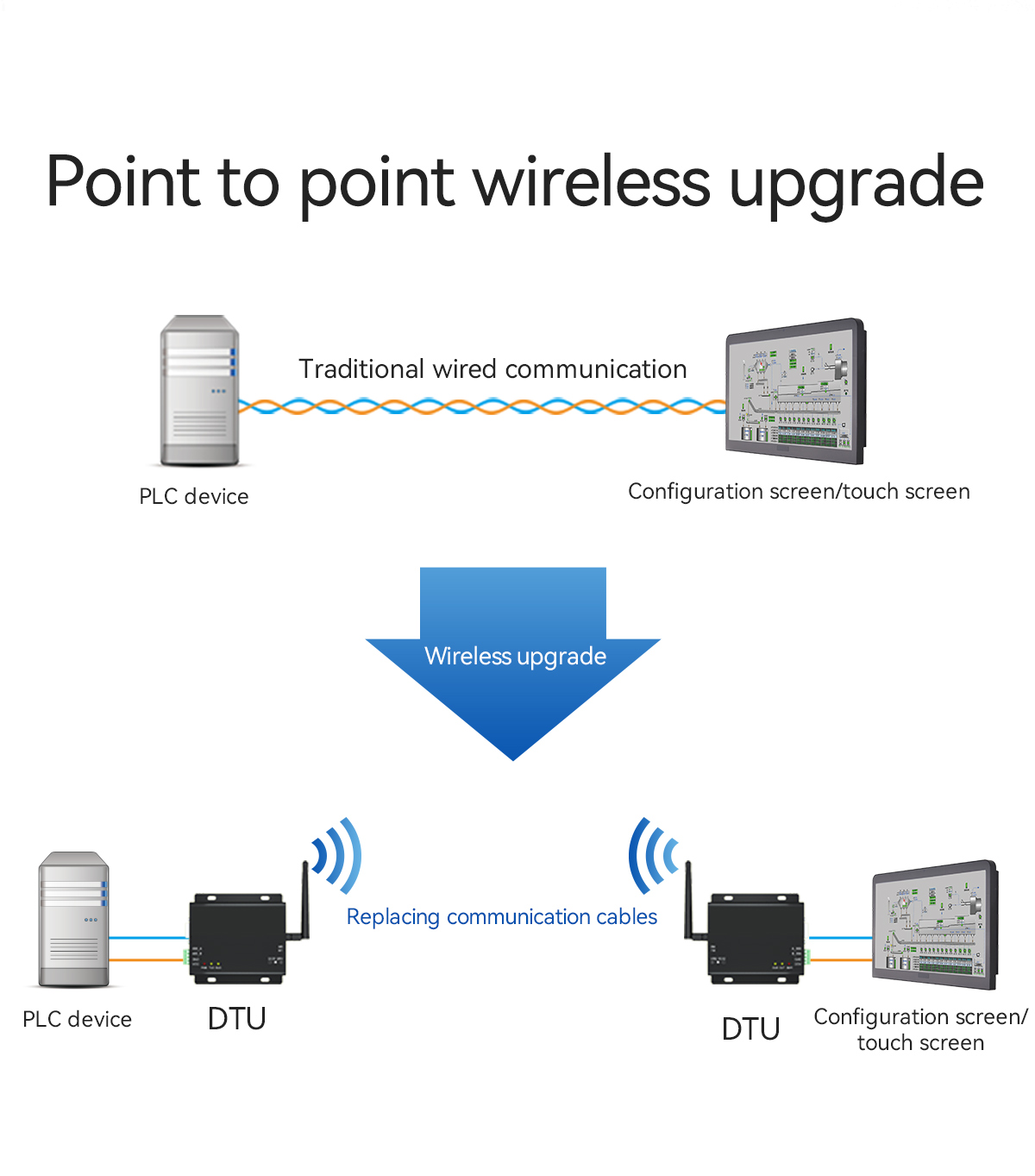 Point-to-point wireless upgrade