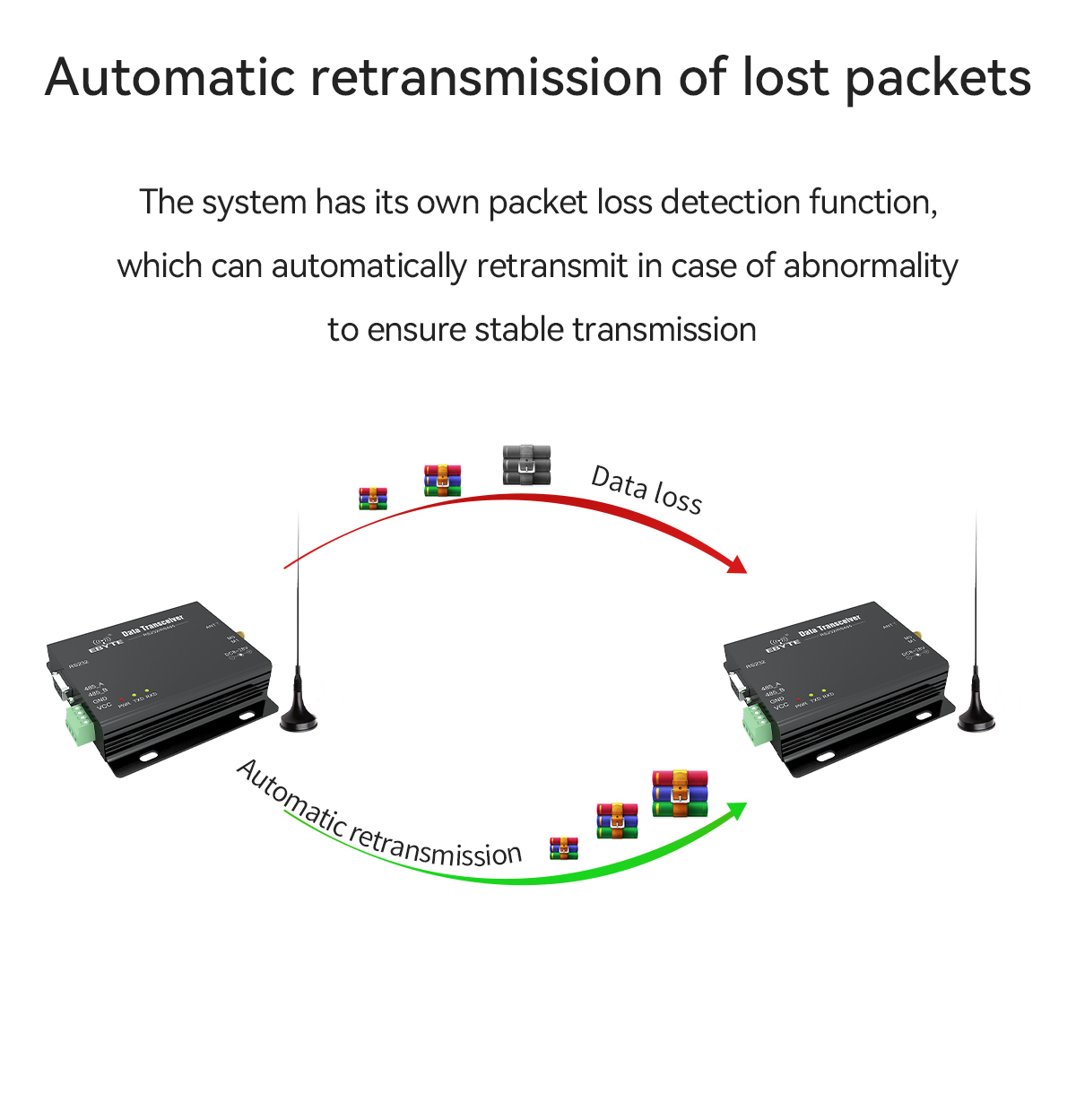 Automatic retransmission of lost packets