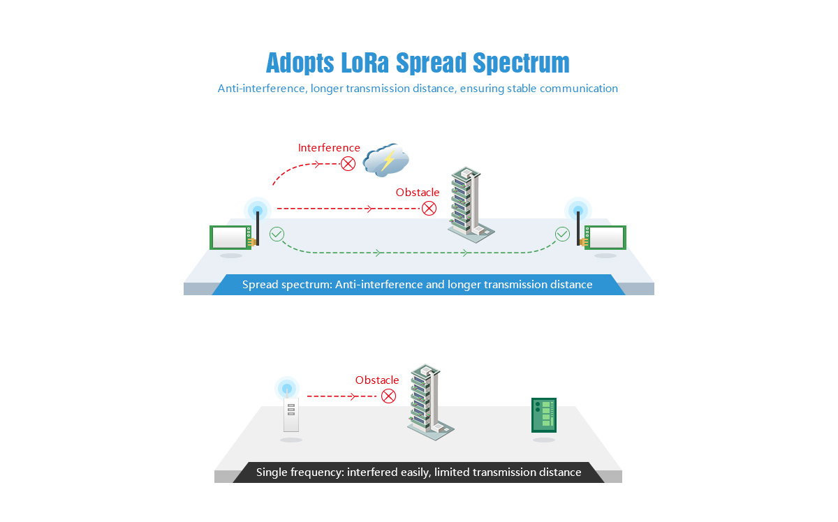 E32-900T30S  LoRa Spread Spectrum, Anti-interference, long distance, stable communication