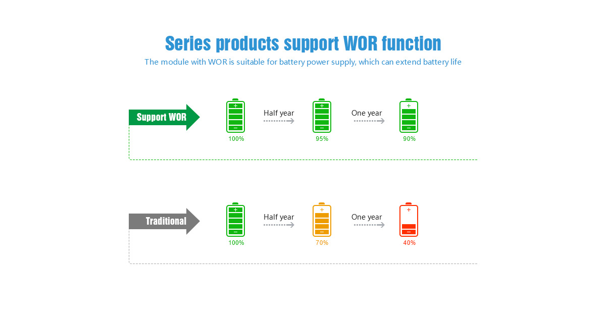 E32-900T30S support WOR function, battery power supply