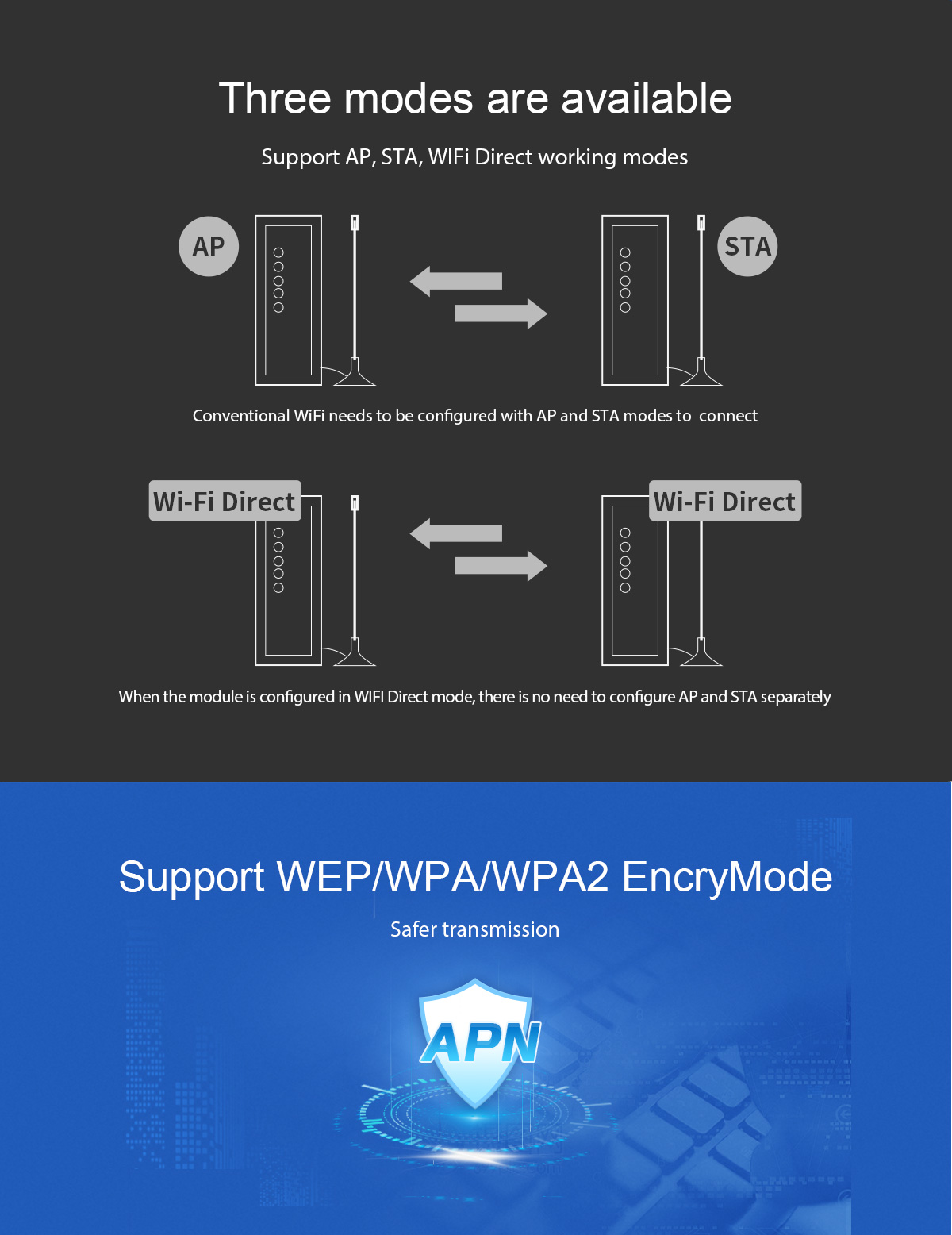 Support AP, STA, WIFi Direct working modes