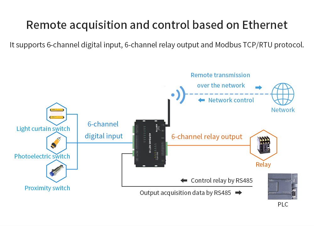 Remote acquisition and control based on Ethernet