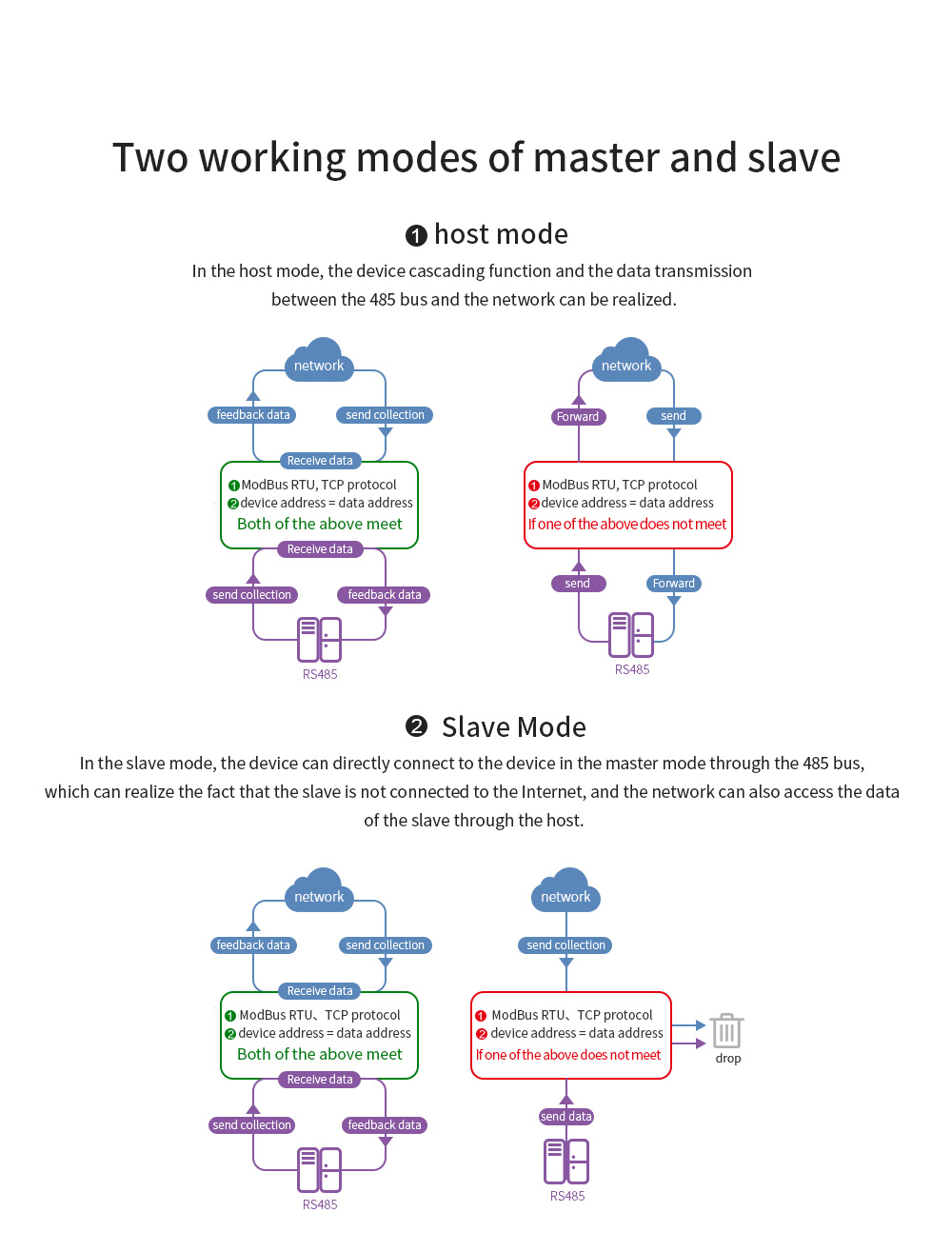 Two working modes of master and slave