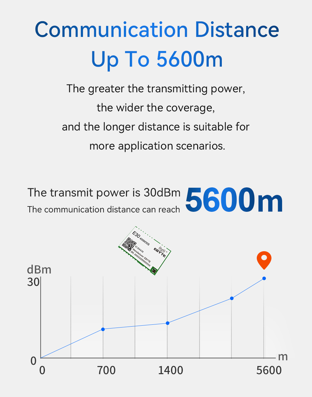 E30-400M30S(4463) greater transmitting power