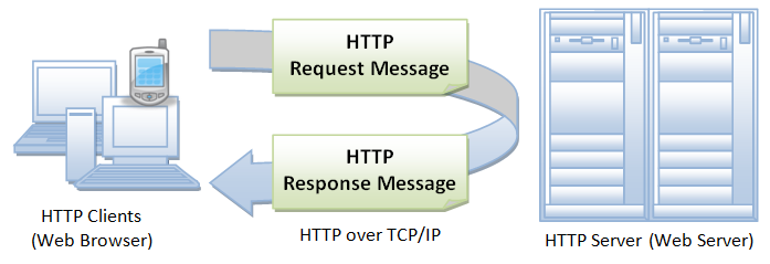 HTTP Basics