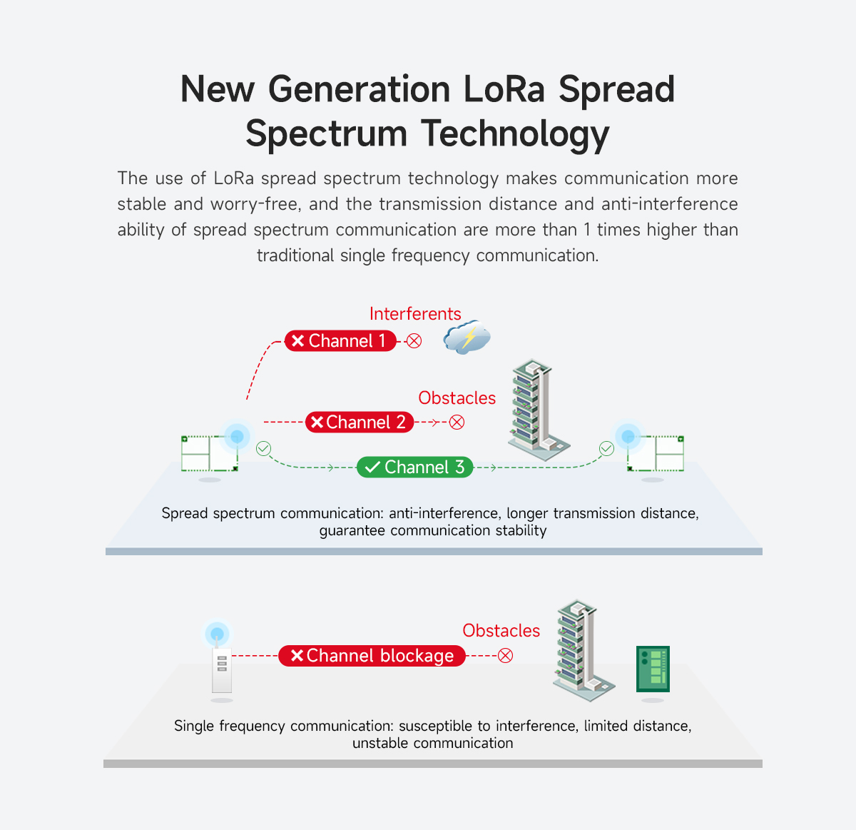 E22-400T37S New Generation LoRa Spread Spectrum Technology