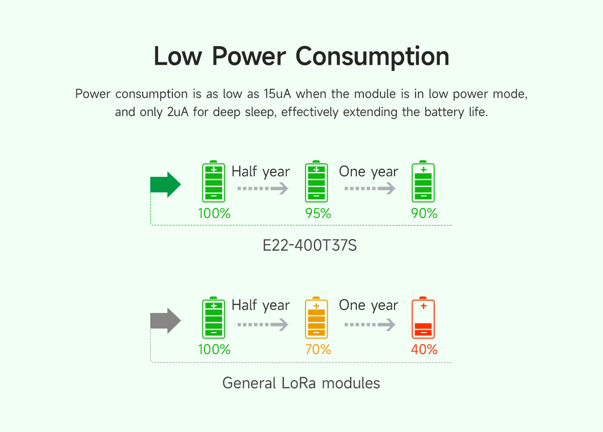 E22-400T37S Low Power Consumption