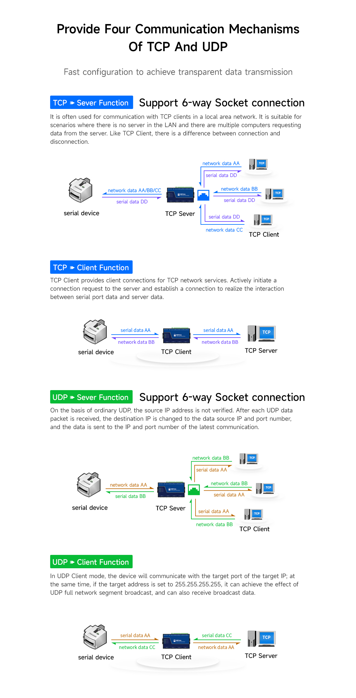 Provide Four Communication Mechanisms Of TCP And UDP