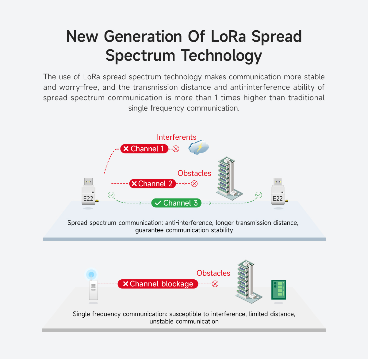 E22-400T22U LoRa Spread Spectrum Technology