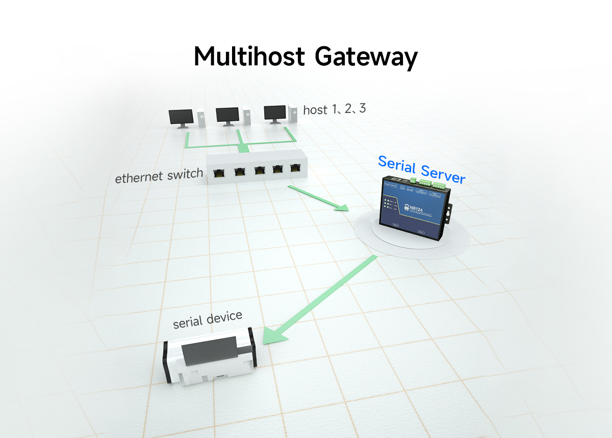 Multihost Gateway