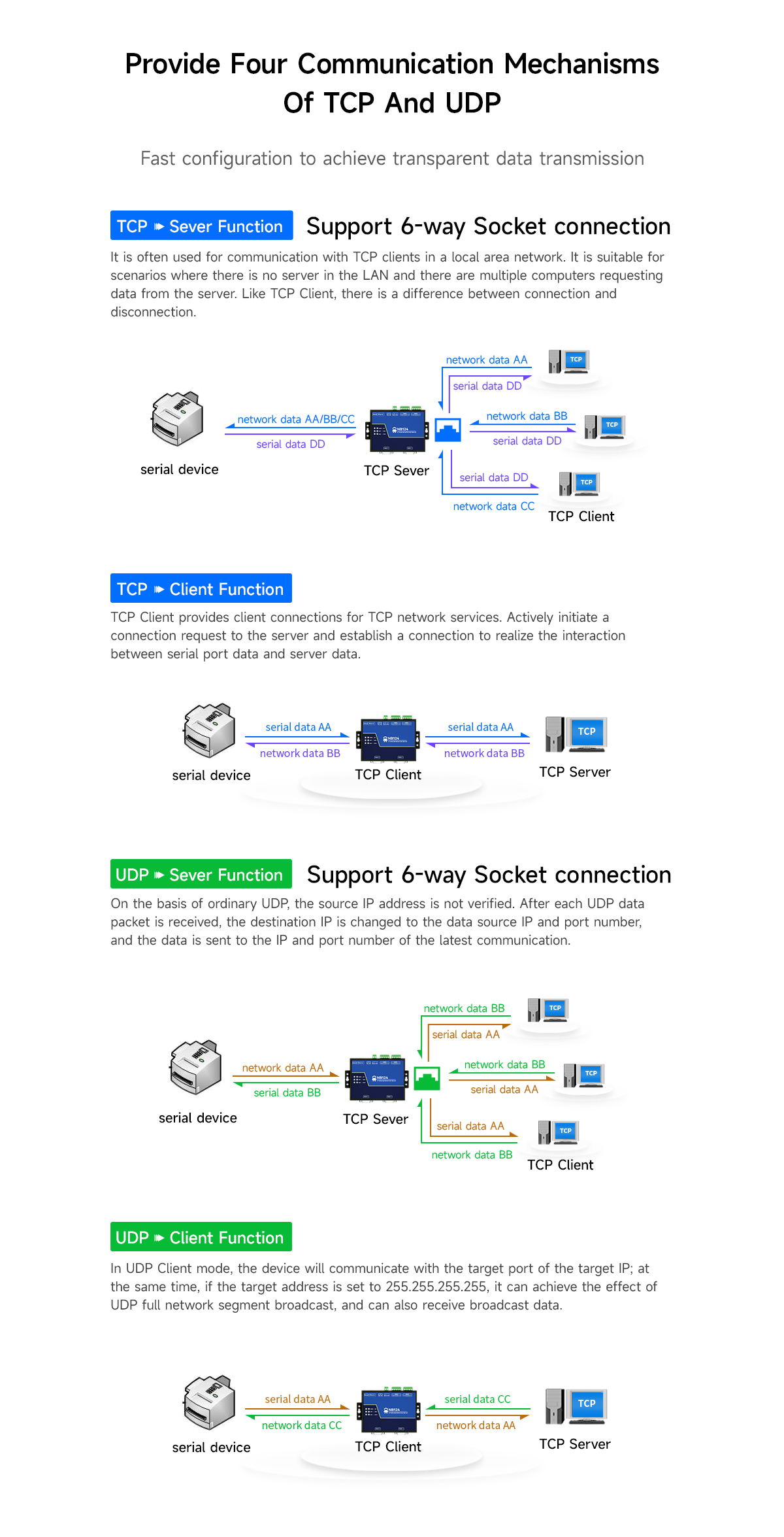 Provide Four Communication Mechanisms Of TCP And UDP