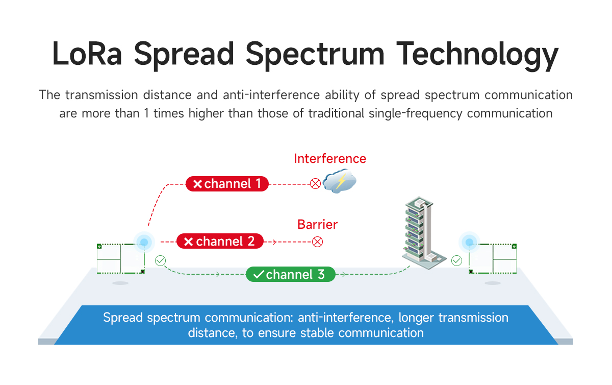 LoRa spread spectrum technology