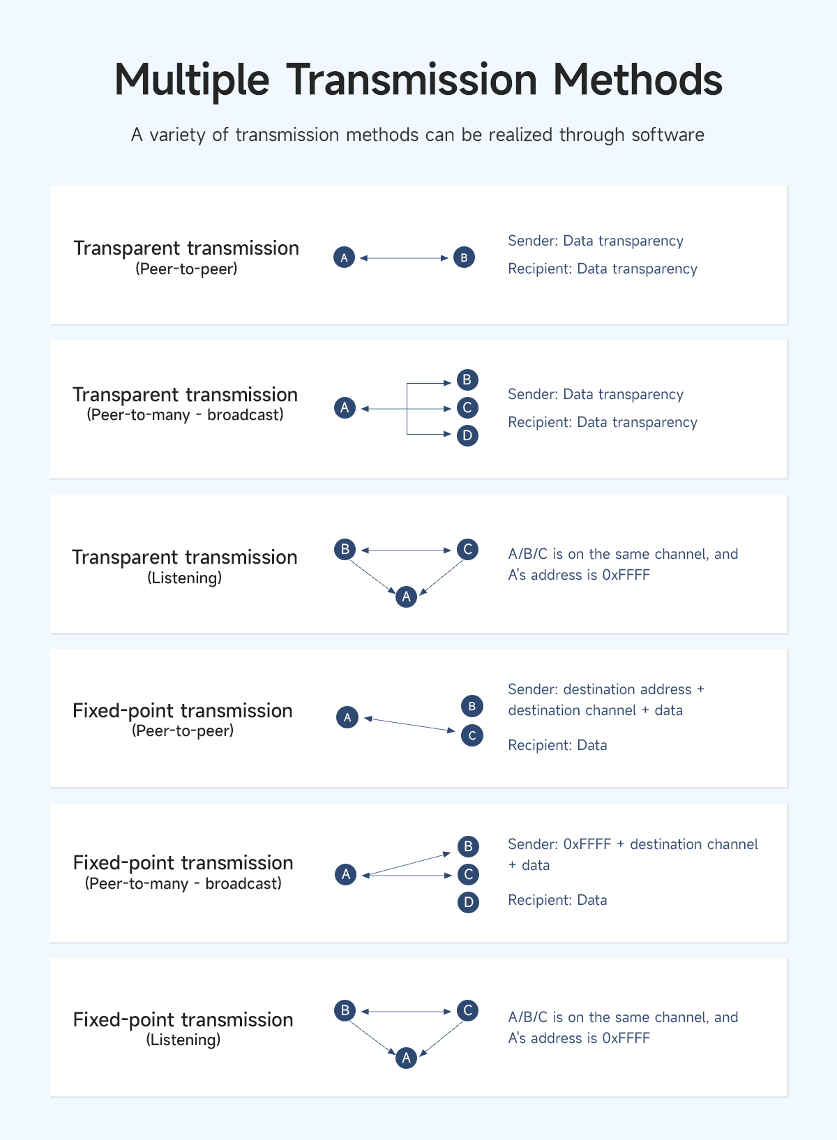 E32-433T37S Multiple Transmission Methods