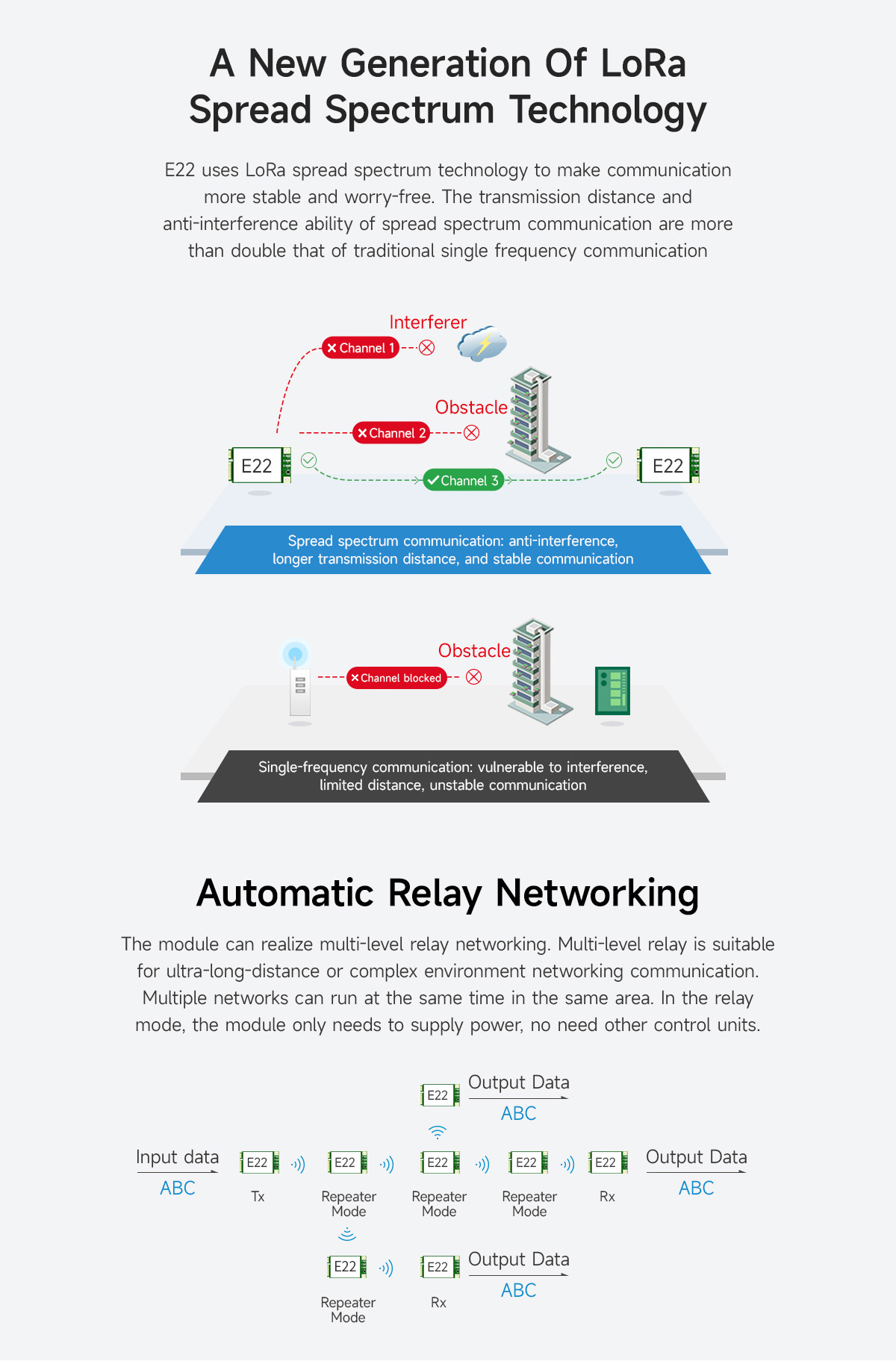 E22-230T30E LoRa Spread Spectrum , Automatic Trunking Networking