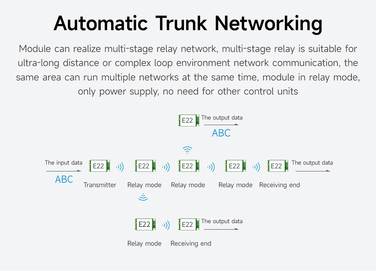 E22-400T30E Automatic Trunking Networking