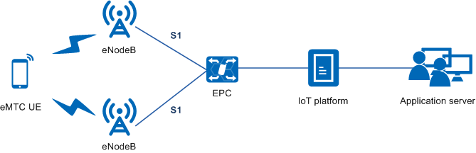 eMTC with iot