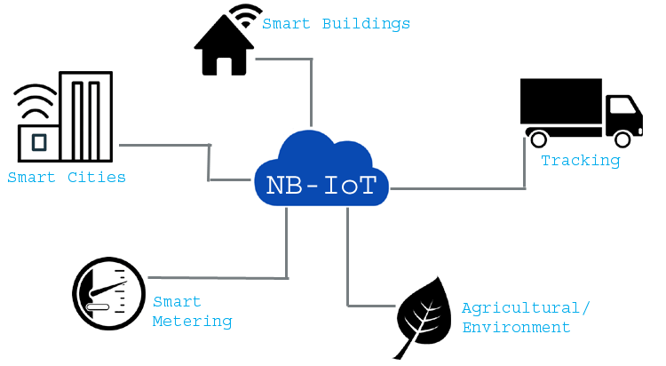 Application of NB-IoT