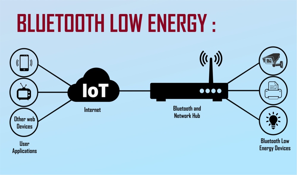 Bluetooth Low Energy Protocols