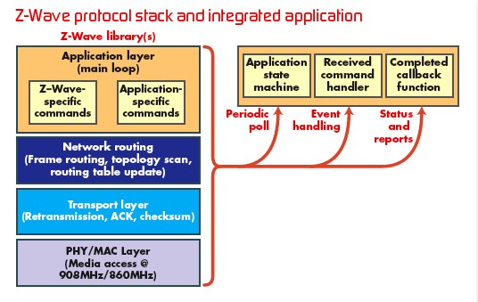 Z-wave protocol