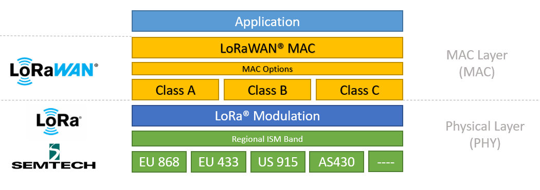 LoRa and LoRaWAN