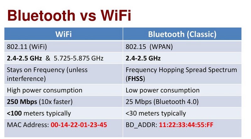 Bluetooth vs. WiFi