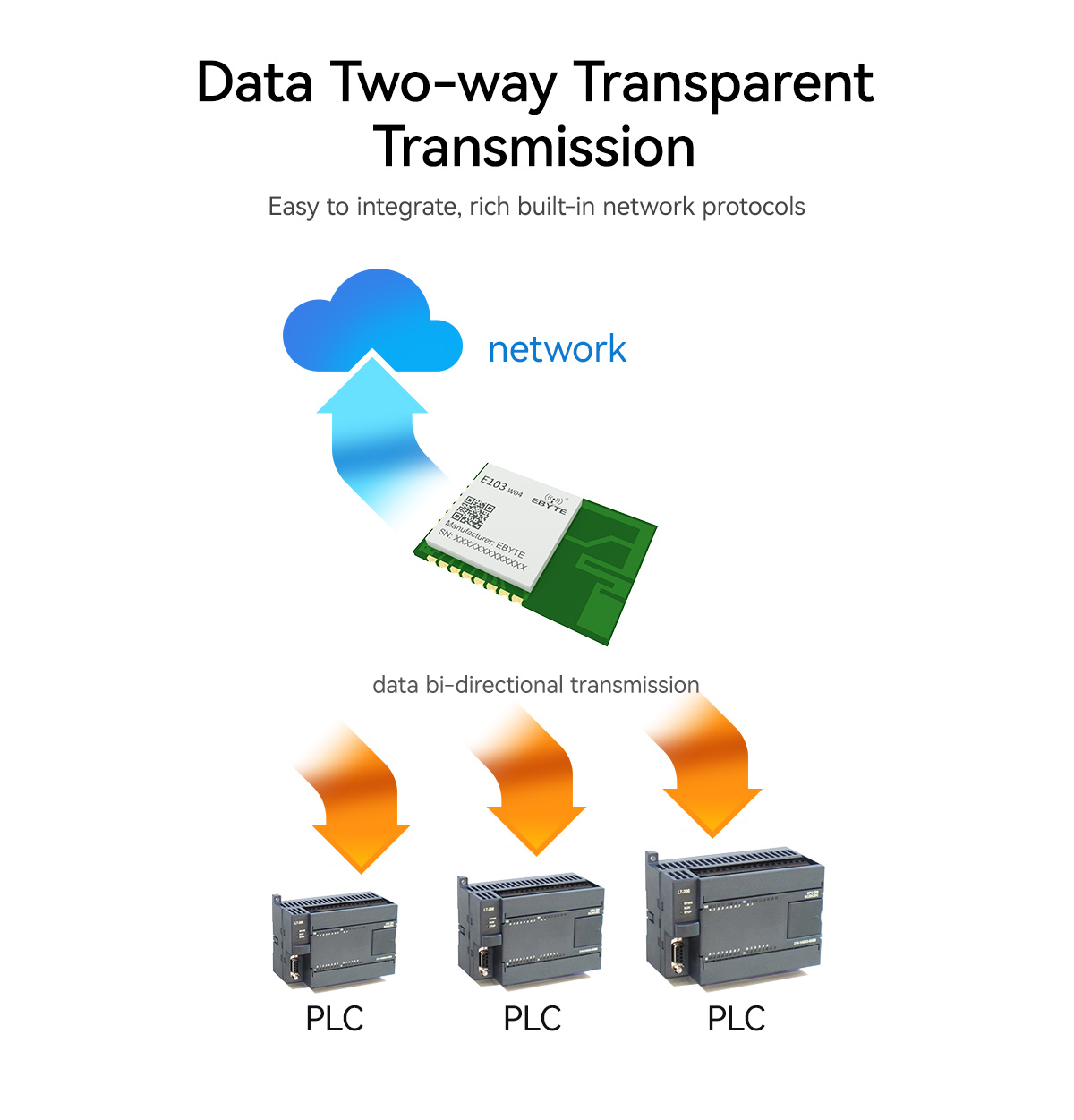 E103-W04 Data Transparent Transmission