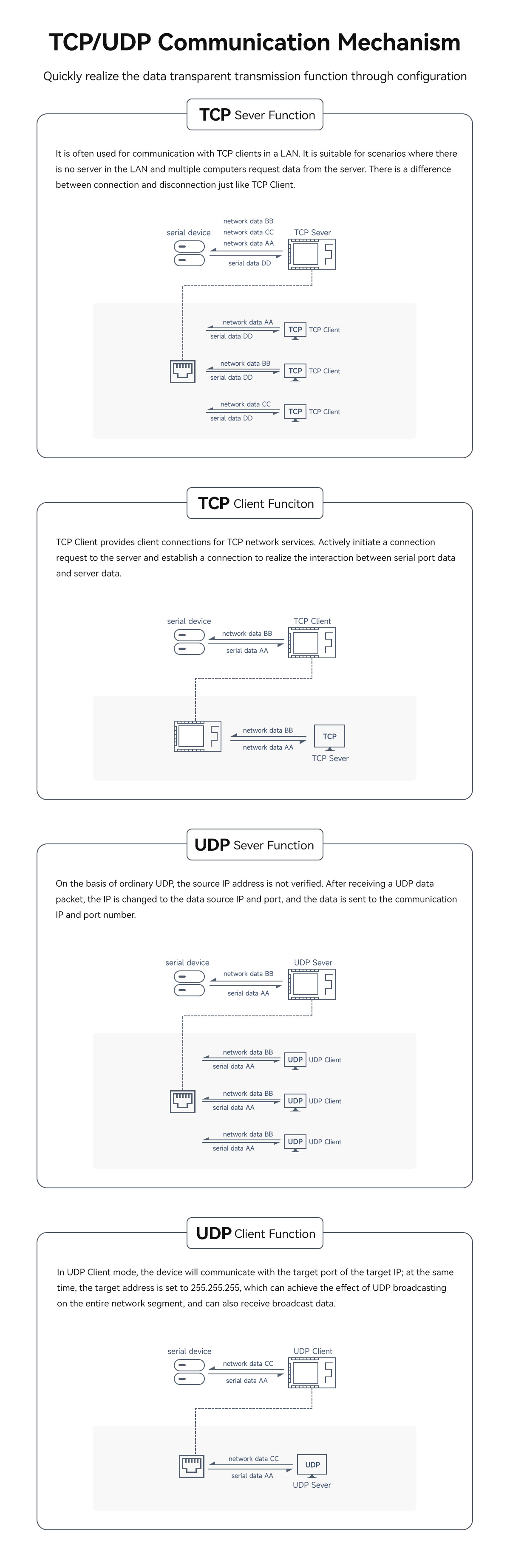 E103-W04 TCP/UDP Communication Mechanism