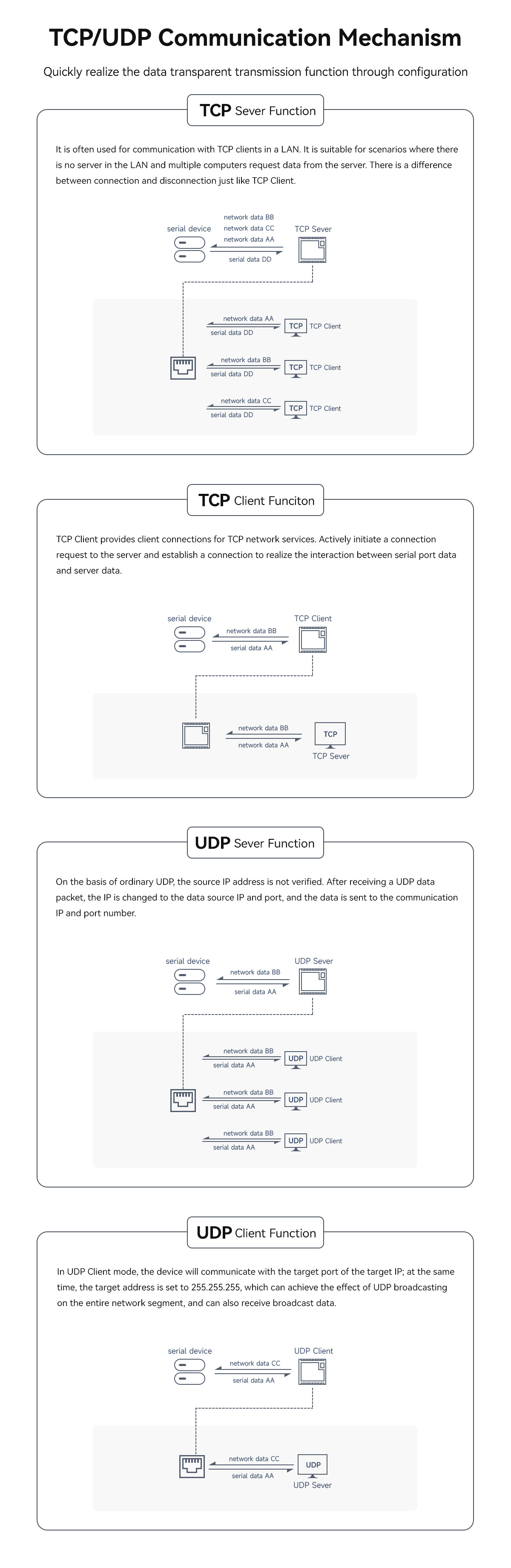 E103-W04B TCP/UDP Communication Mechanism