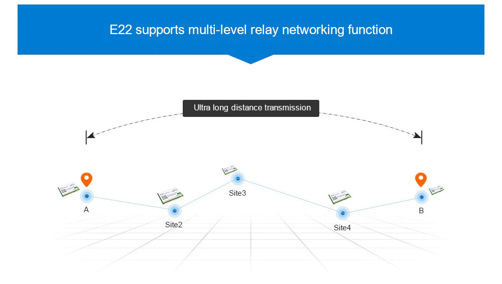 E22-230T33S supports multi-level relay networking