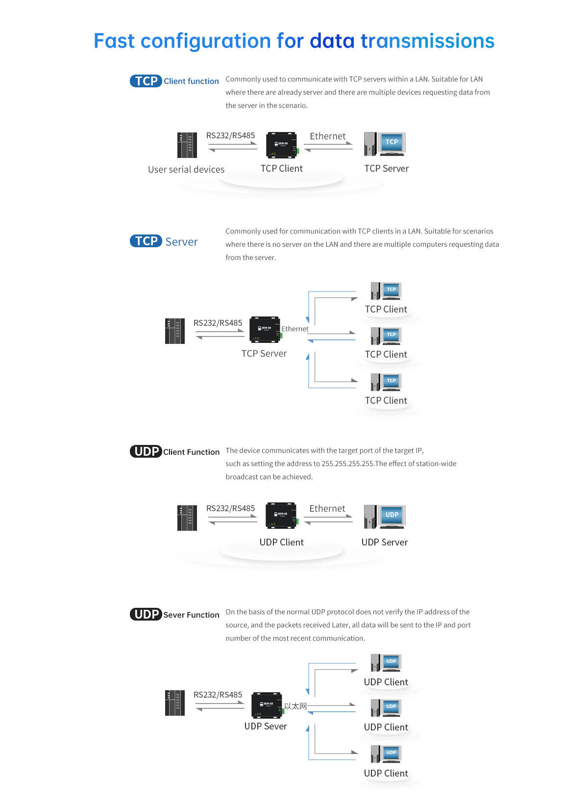 Fast configuration for data transmissions