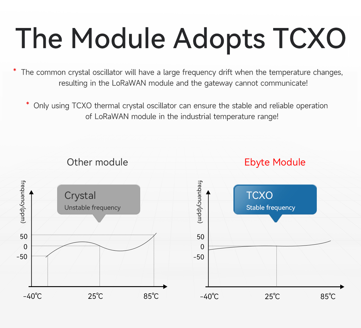 E78-868LN22S Adopts TCXO, ensures the stable and reliable operation