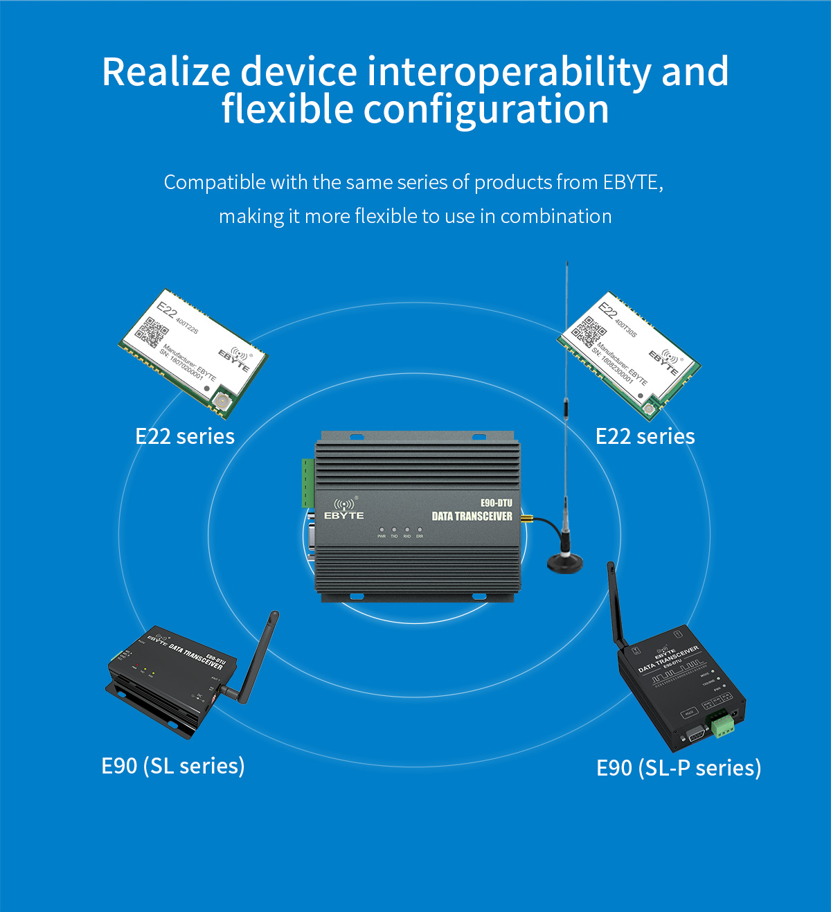 Realize device interoperability and flexible configuration