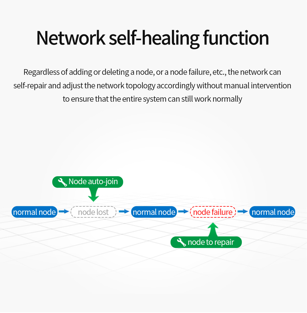 Network self-healing function