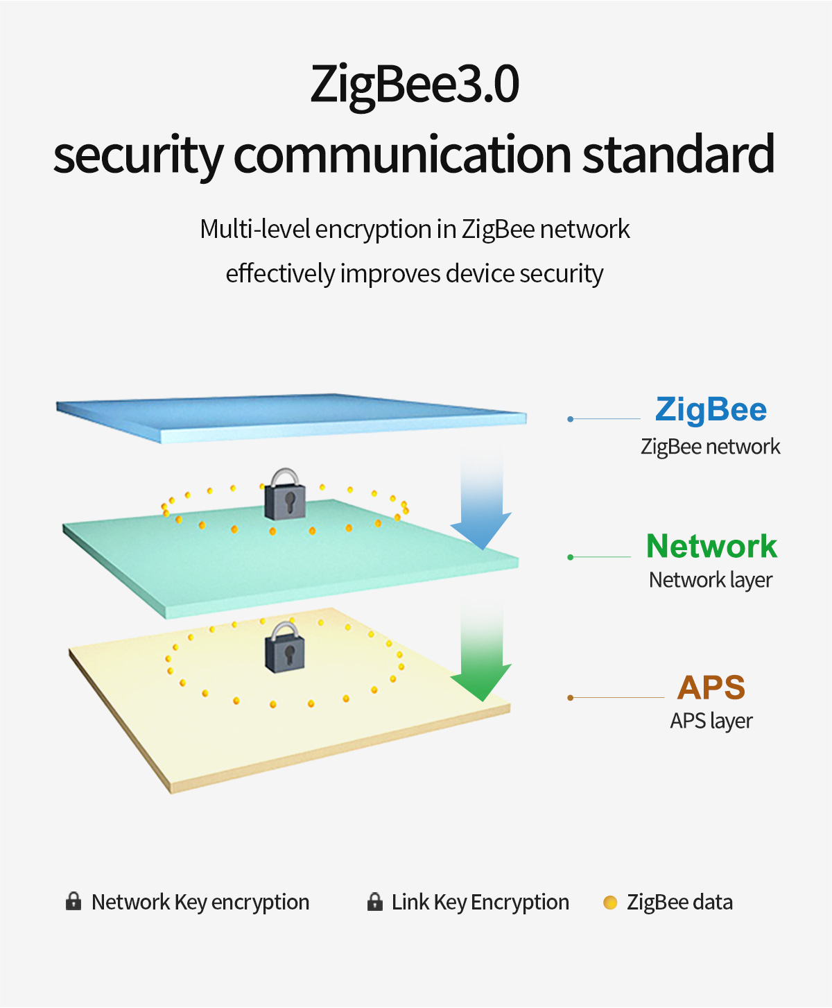 ZigBee3.0 security communication standard