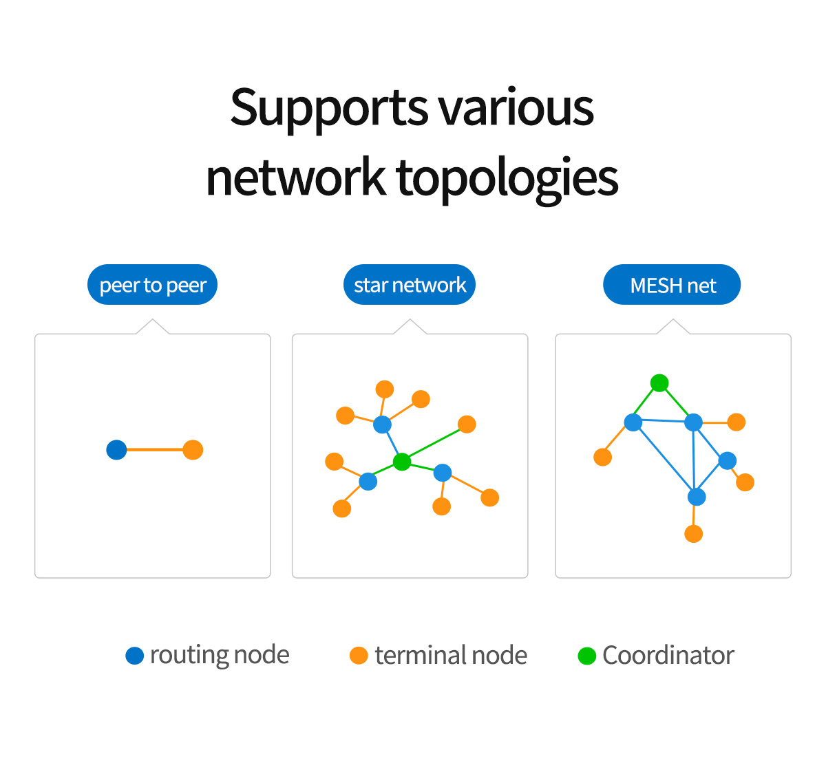 Supports various network topologies