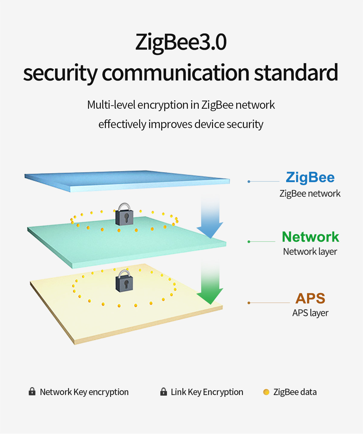 ZigBee3.0 security communication standard