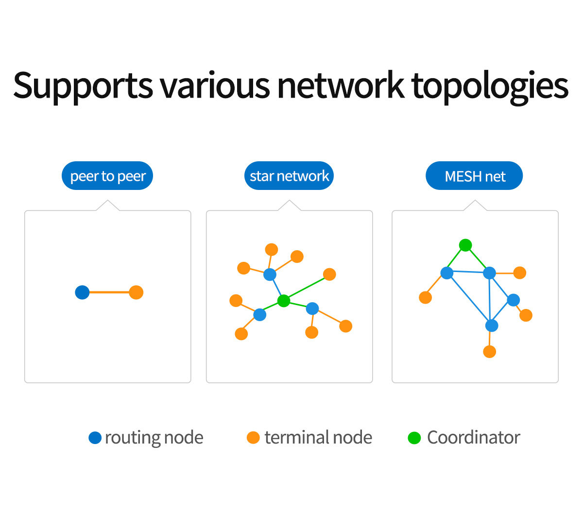 Supports various network topologies