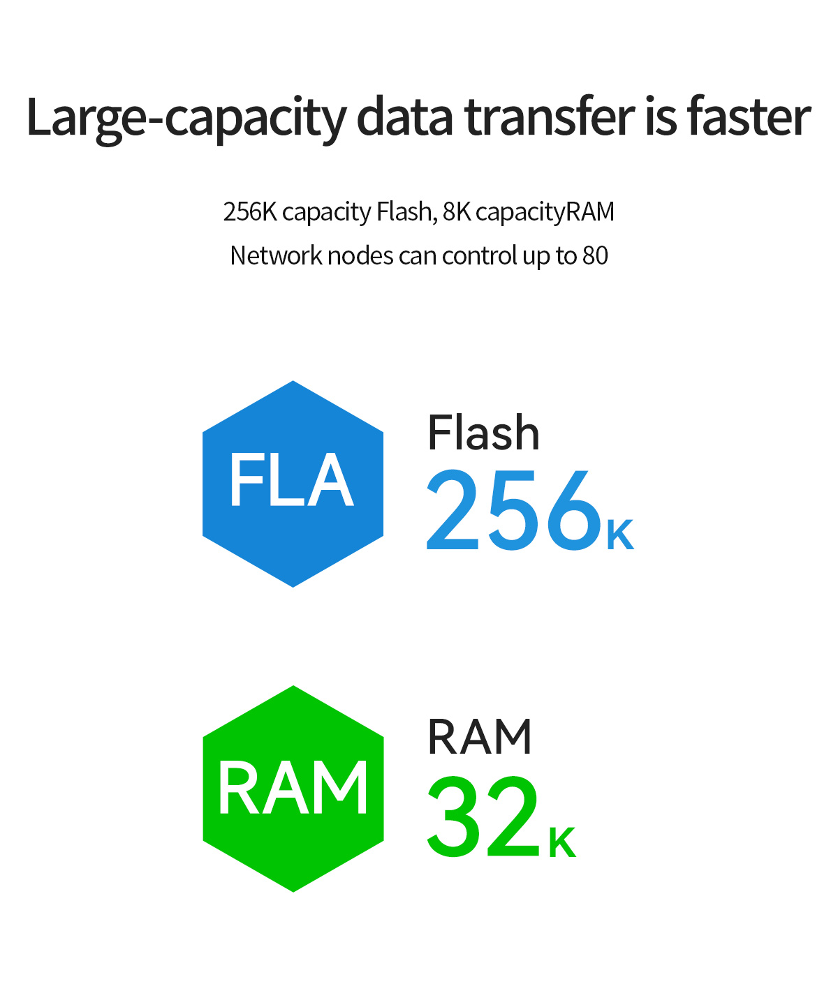 Large-capacity data transfer is faster