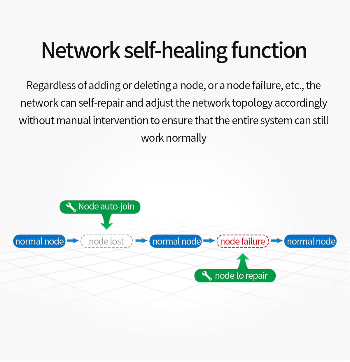 Network self-healing function