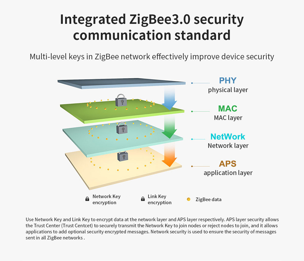 E18-DTU(Z27-ETH)  Integrated ZigBee3.0 security communication standard