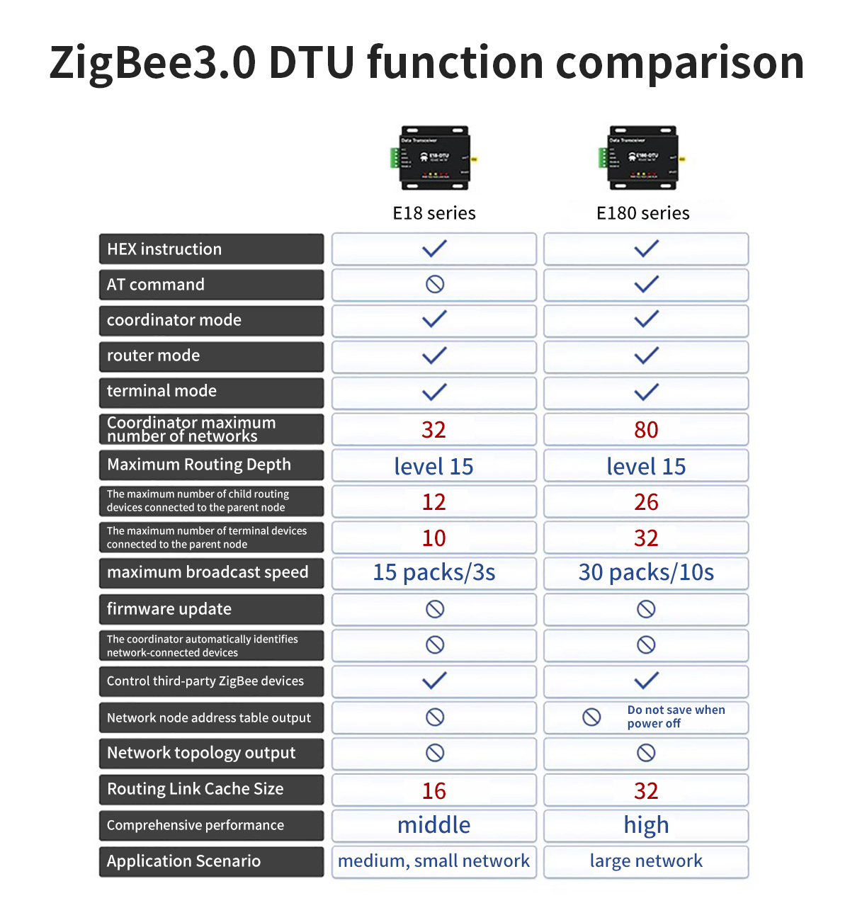 E18-DTU(Z27-ETH) ZigBee3.0 DTU function comparison