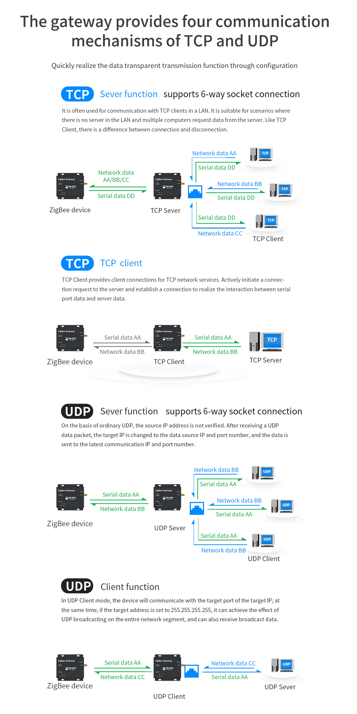 E18-DTU(Z27-ETH)  provides four communication, mechanisms of TCP and UDP