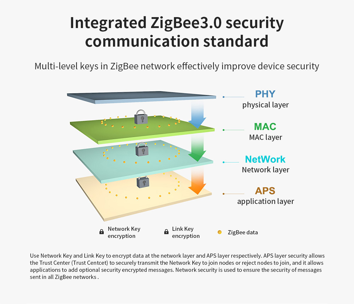 E18-DTU(Z27-ETH)  Integrated ZigBee3.0 security communication standard