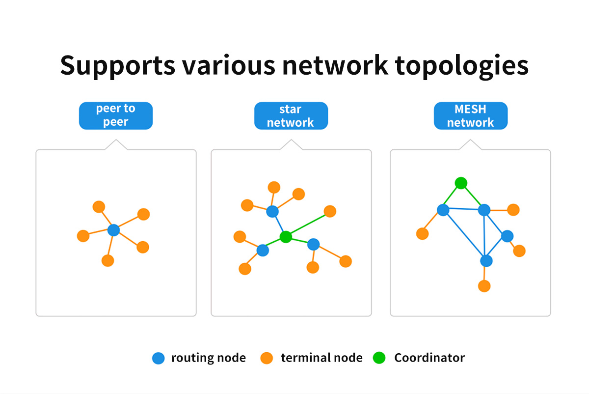 E180-DTU(Z27-ETH) Supports various network topologies